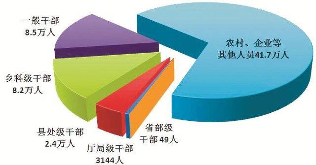 中央纪委国家监委通报2023年全国纪检监察机关监督检查、审查调查情况