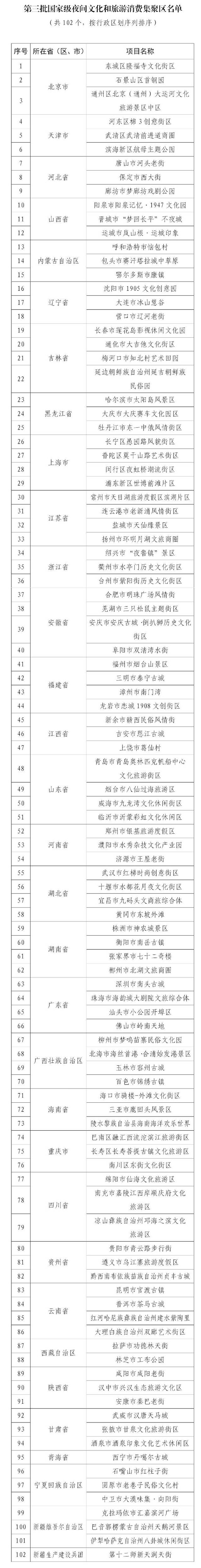 文化和旅游部公布第三批国家级夜间文化和旅游消费集聚区名单