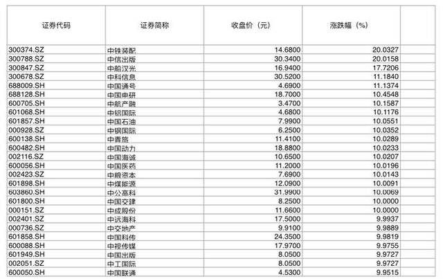 涨停或涨超10%以上的中字头央企数据来源：wind