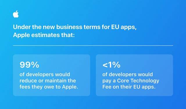 苹果欧洲新规“割韭菜”：首次安装量 200 万应用，一年支付 54 万美元