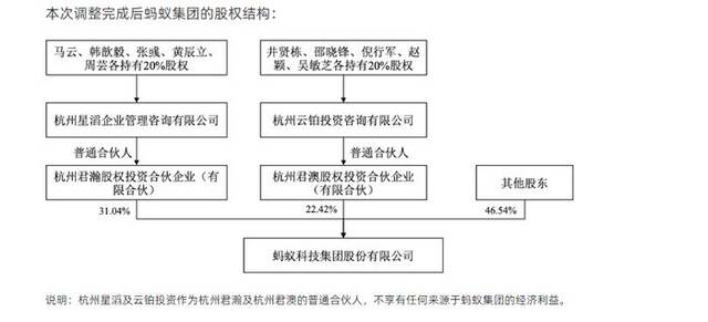 蚂蚁集团股东结构调整完成！业内人士：或有望扫清上市障碍