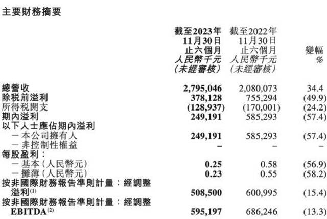 东方甄选净利润跌近六成 俞敏洪再次回应“小作文”事件