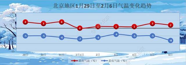 北京下周天气阴晴多变，气温逐渐回落