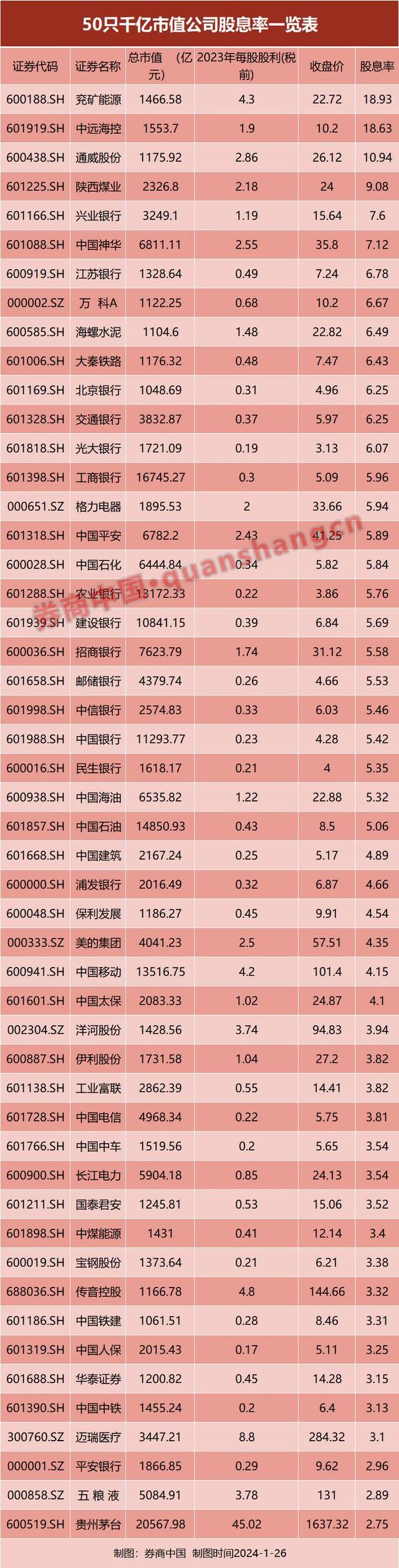 存银行还是买股票？这些公司股息率已远超5年期银行定存