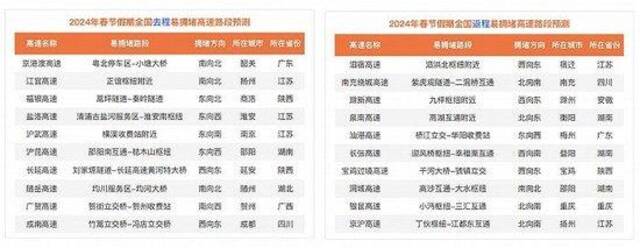 全国去程和返程易拥堵⾼速路段预测  图片来源：《2024年春节假期出行预测报告》