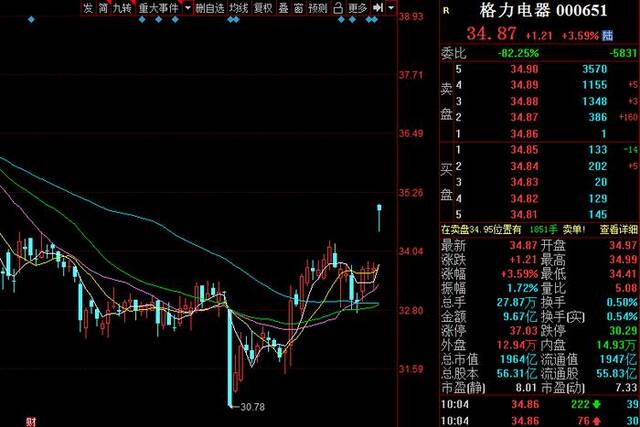 格力电器股价涨超3% 董明珠表示争取未来五年业绩翻一番