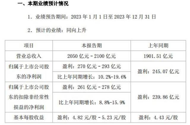 格力电器股价涨超3% 董明珠表示争取未来五年业绩翻一番