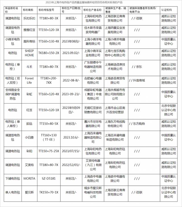 2023年上海市电热毯产品质量监督抽查结果