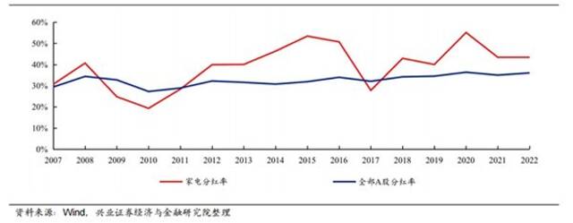 2007-2022年家电板块与全部A股分红率比较(图源兴业证券研报)