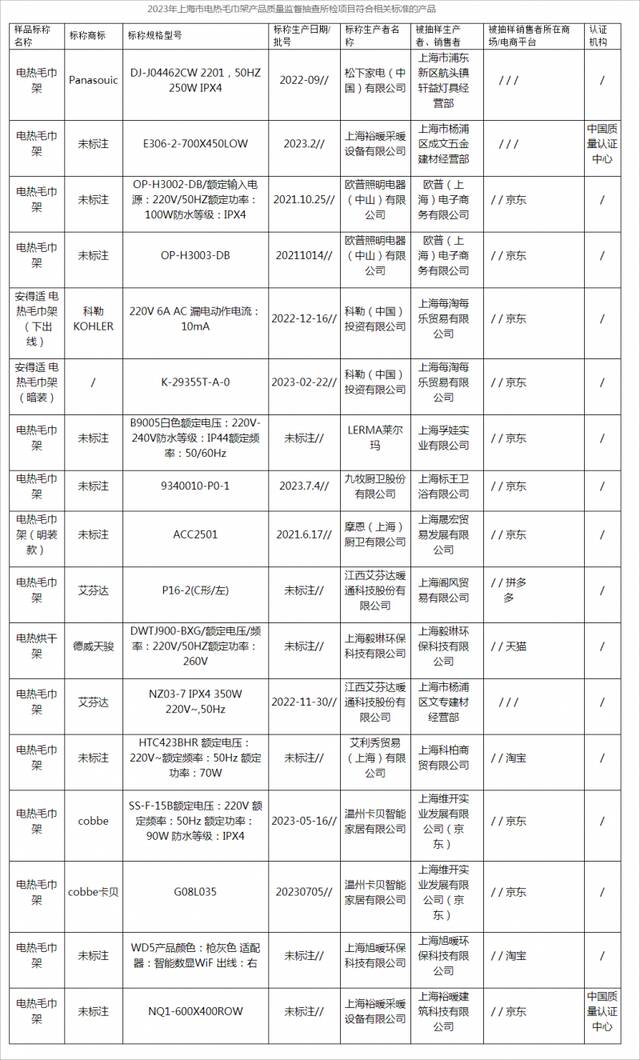 2023年上海市电热毛巾架产品质量监督抽查结果