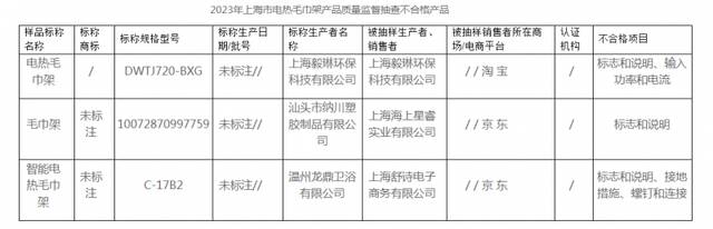 2023年上海市电热毛巾架产品质量监督抽查结果