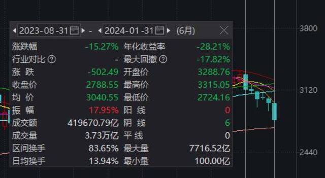 近200家跌停，“宁王”大涨近8%也没撑住创业板指！市场离止跌还有多远？