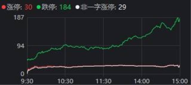 近200家跌停，“宁王”大涨近8%也没撑住创业板指！市场离止跌还有多远？