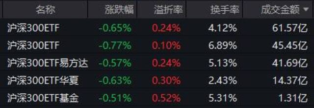 近200家跌停，“宁王”大涨近8%也没撑住创业板指！市场离止跌还有多远？