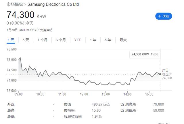 三星电子第四季度销售额 67.78 万亿韩元同比下降 3.81%，营业利润 2.8 万亿韩元同比下降 34.4%