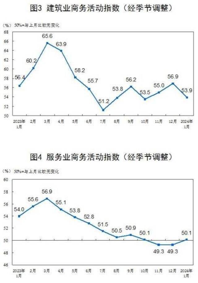 1月中国制造业采购经理指数为49.2% 较上月上升0.2个百分点