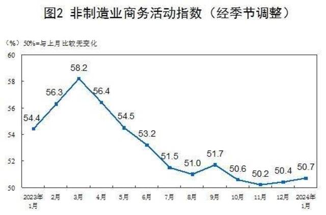 1月中国制造业采购经理指数为49.2% 较上月上升0.2个百分点