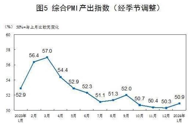 1月中国制造业采购经理指数为49.2% 较上月上升0.2个百分点