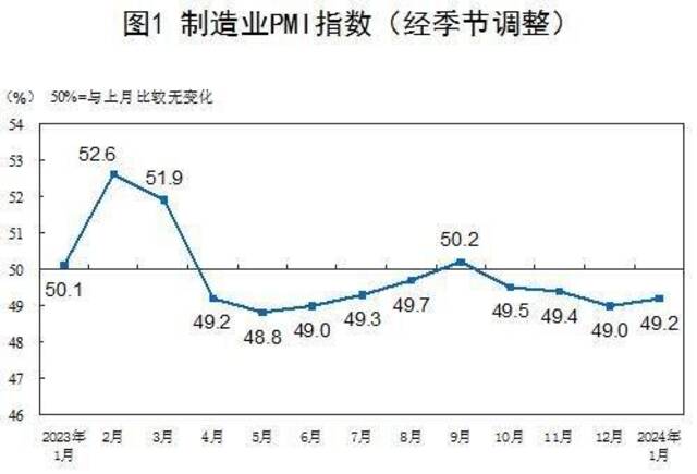 1月中国制造业采购经理指数为49.2% 较上月上升0.2个百分点