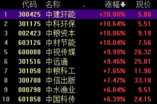 A股午评：沪指跌0.38%，创业板指涨0.85%，中字头股票触底回升，旅游酒店、零售板块低迷