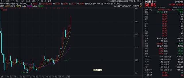 A股午评：沪指跌0.38%，创业板指涨0.85%，中字头股票触底回升，旅游酒店、零售板块低迷