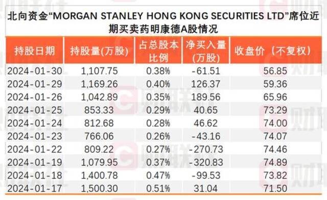 “血洗”药明系交易细节：转融券爆量30倍 大摩席位精准波段 贝莱德前三天曾卖出