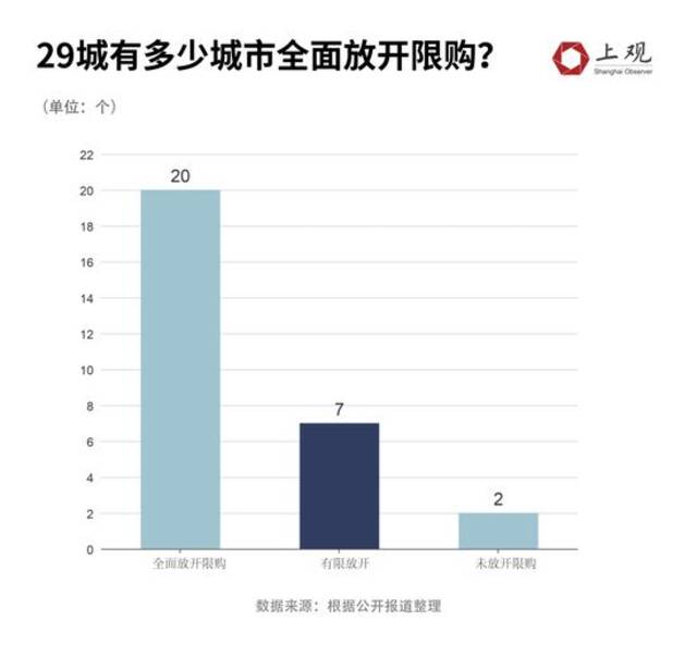 29个主要城市已有20城全面取消限购，下一个会是谁？