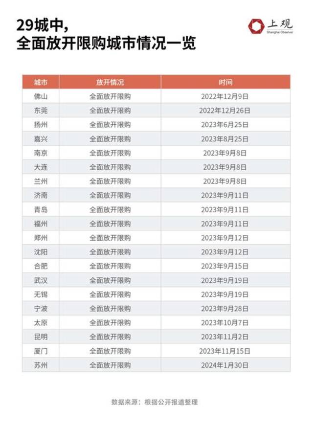 29个主要城市已有20城全面取消限购，下一个会是谁？