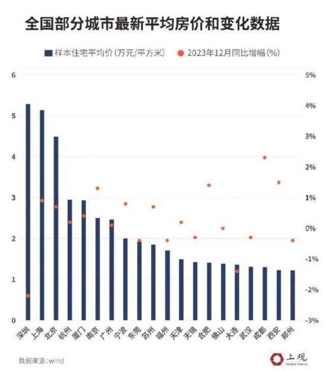 29个主要城市已有20城全面取消限购，下一个会是谁？