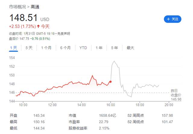 高通第一财季营收 99.35 亿美元同比增长 5%，净利润 27.67 亿美元同比增长 24%