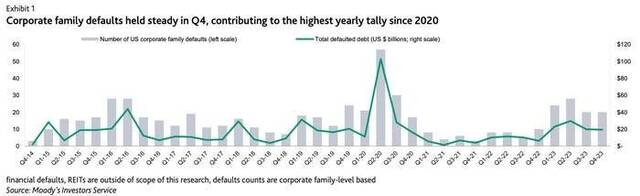 910亿美元违约债务来袭！穆迪：2023年美企违约率增加2倍