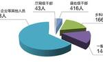 甘肃省纪委监委通报2023年全省纪检监察机关监督检查、审查调查情况