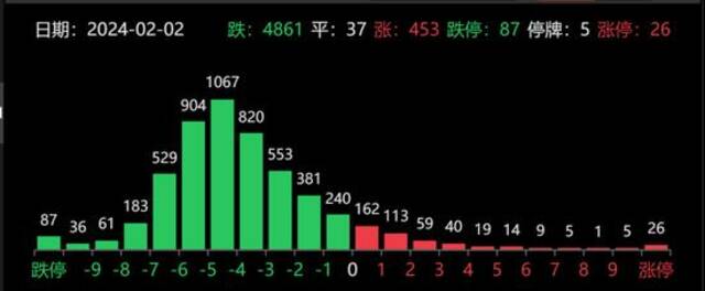 A股上演V型走势，沪指盘中破2700点现跌幅收窄至1%，近5000股下跌