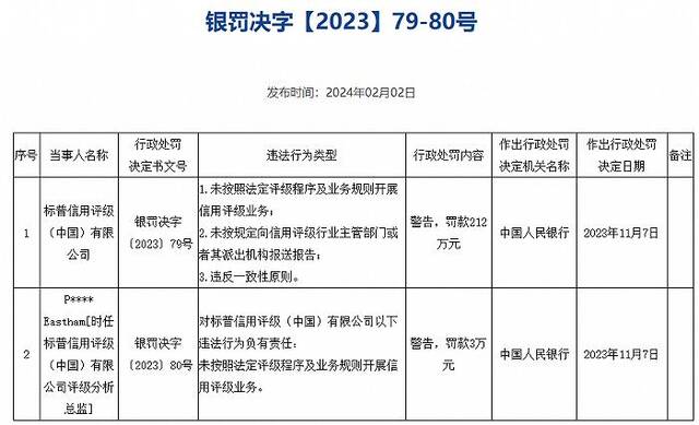 标普中国被央行警告并罚款212万元，因未按照法定程序开展信用评级业务