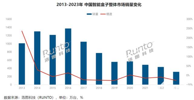 2023中国智能盒子市场销量持续下滑 同比下降27.5%