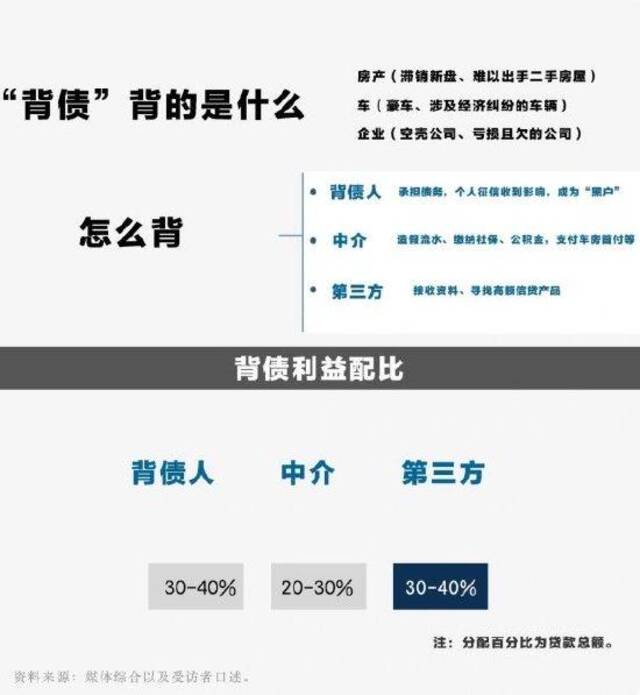 背债人的操作方式及利益配比制图：时代周报记者傅一波