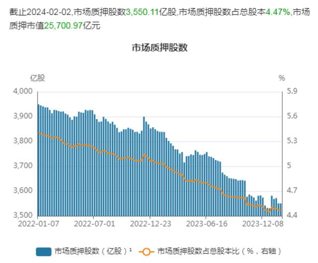 多只个股创阶段新低，上市公司集中发布股东补充质押公告