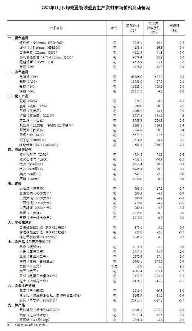 2024年1月下旬流通领域重要生产资料市场价格变动情况