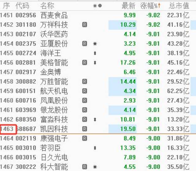 三大指数均刷新上周五低点，深证成指跌超3%