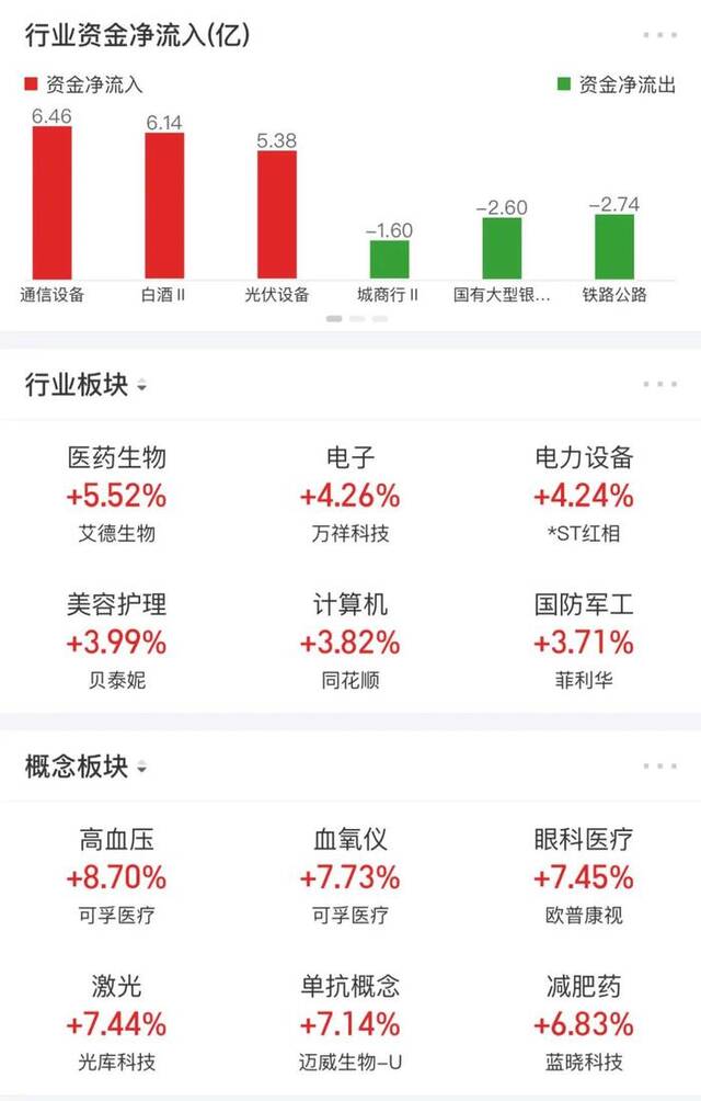 上证指数盘中站上2800点位