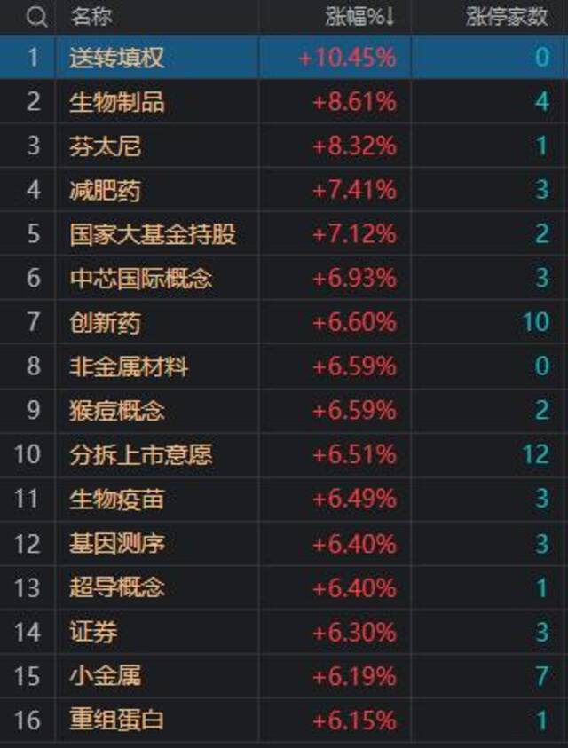 收评：创业板指放量大涨6.71% 全市场逾500股涨超9%