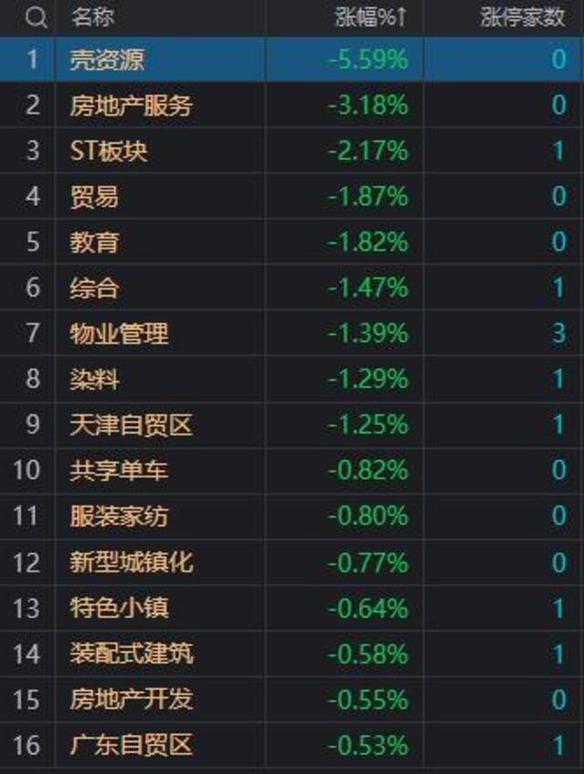 收评：创业板指放量大涨6.71% 全市场逾500股涨超9%