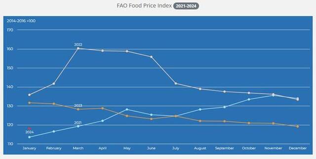 2021年-2024年全球食品价格指数。图片来源：粮农组织