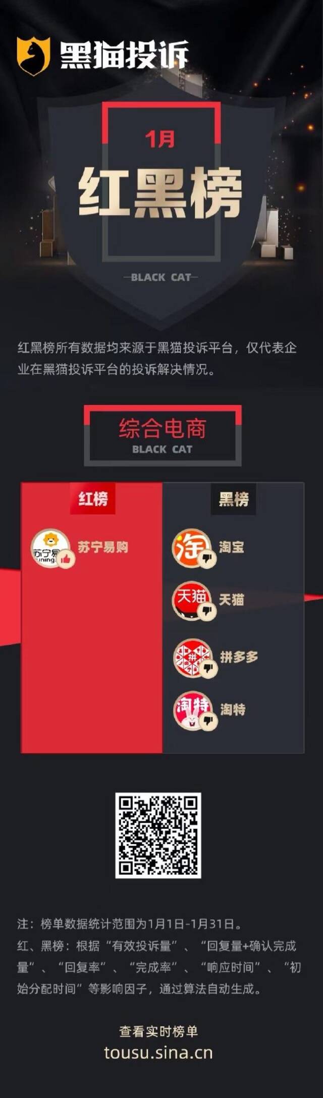 1月黑猫投诉综合电商领域红黑榜：淘宝按月领取会员有猫腻，店铺关店无法退款