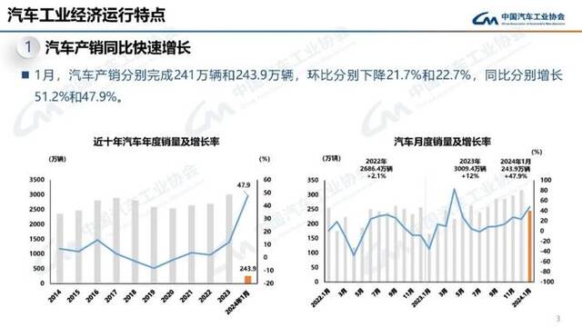 中汽协会：1月汽车产销分别完成241万辆和243.9万辆