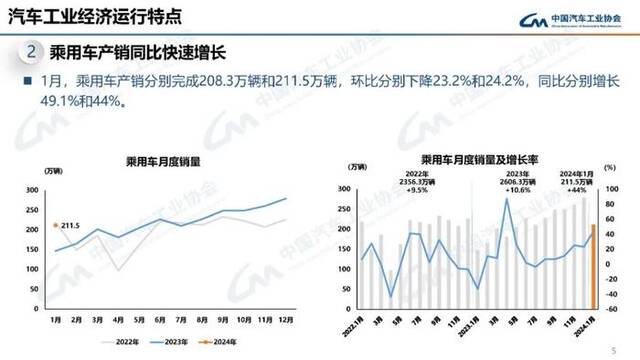 中汽协会：1月汽车产销分别完成241万辆和243.9万辆