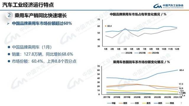 中汽协会：1月汽车产销分别完成241万辆和243.9万辆