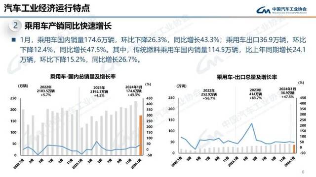 中汽协会：1月汽车产销分别完成241万辆和243.9万辆