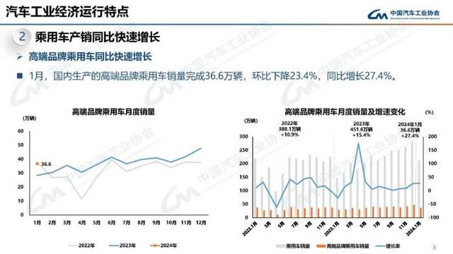 中汽协会：1月汽车产销分别完成241万辆和243.9万辆