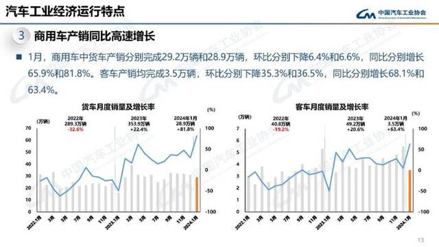 中汽协会：1月汽车产销分别完成241万辆和243.9万辆